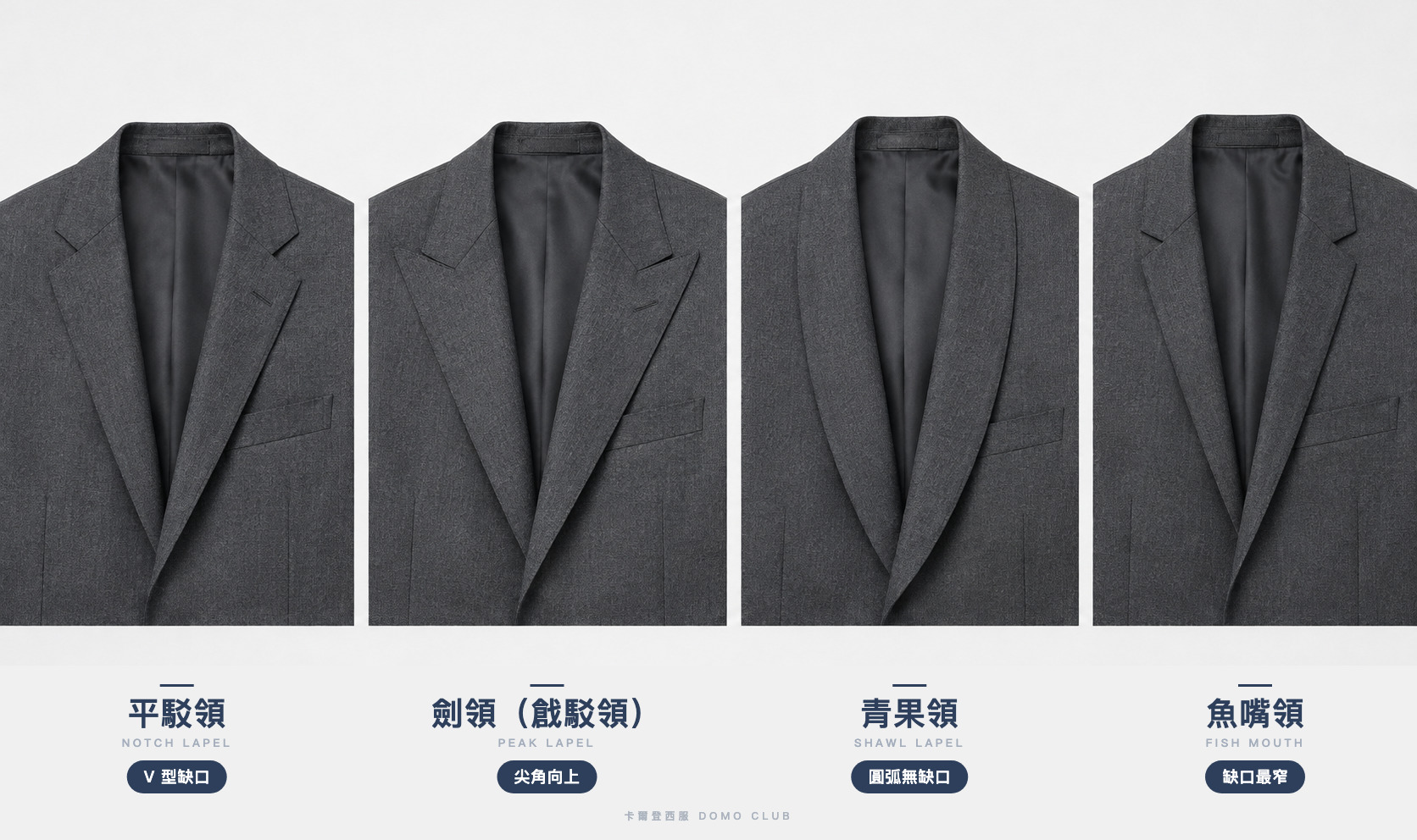 四種西裝領型並排對比｜由左至右為平駁領 Notch Lapel（V 型缺口）、劍領戧駁領 Peak Lapel（尖角向上）、青果領 Shawl Lapel（圓弧無缺口）、魚嘴領 Fish Mouth（缺口最窄）